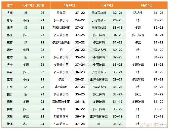 局部冰雹+10级雷雨阵风！山东发强对流预警：多地小到中雨局部暴雨，还有37℃高温天