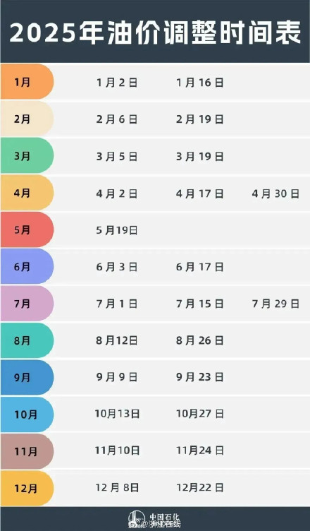 油价调整,时间确定! 油价调整,时间确定!