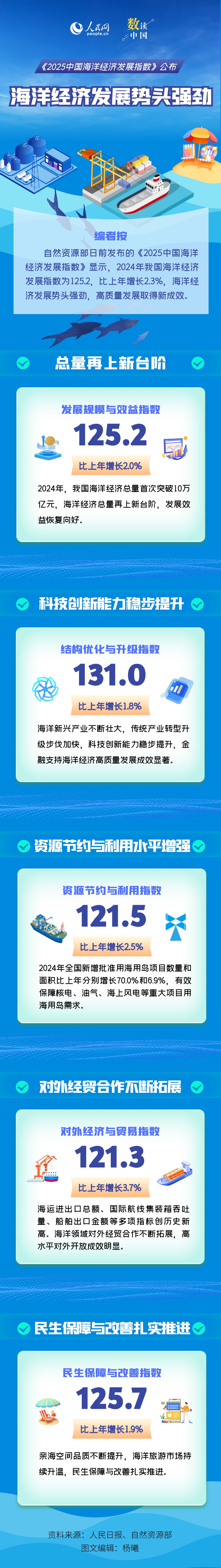 我国海洋经济势头发展强劲