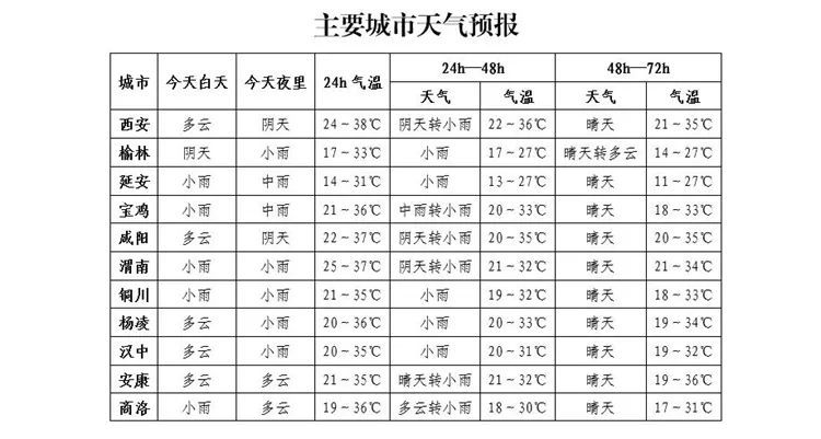雷阵雨、小雨！局地雷暴冰雹！西安降水时间确定