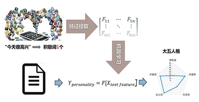 当心理学遇到人工智能，心智×算法如何“共舞”？