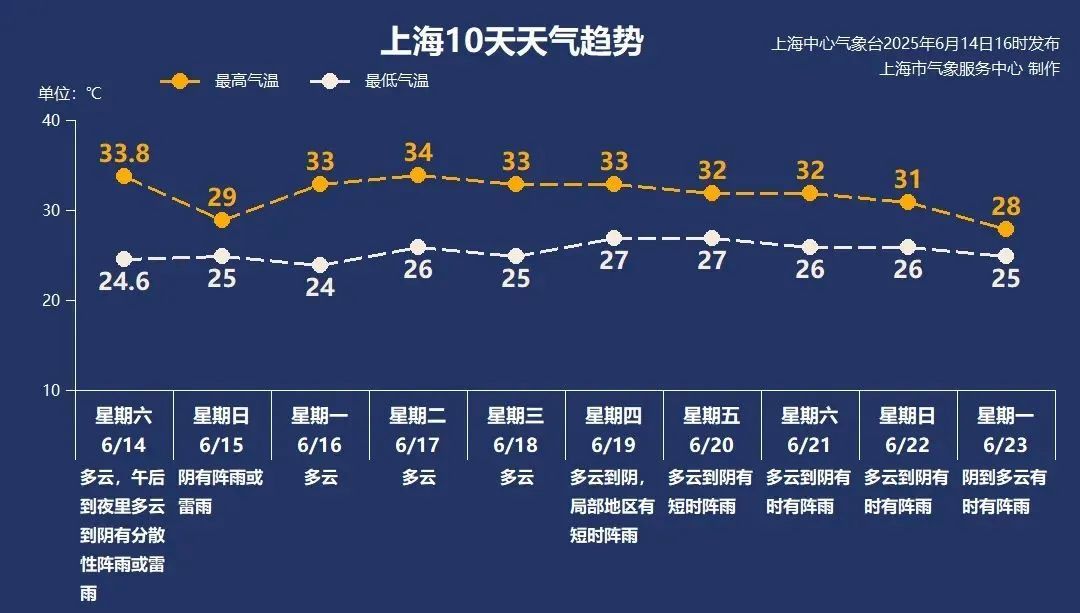 33.8℃!入梅以来最热一天!明天上海局地大到暴雨 33.8℃!入梅以来最热一天!明天上海局地大到暴雨