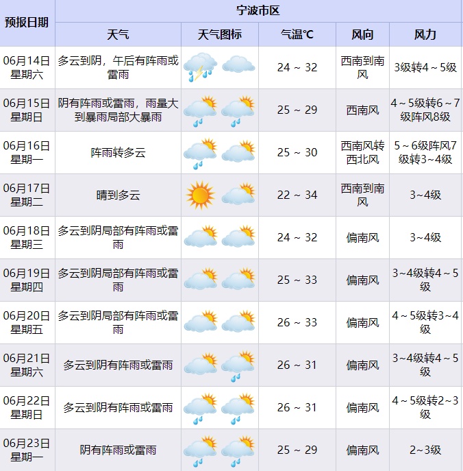 台风“蝴蝶”加强了！确定对宁波有影响，下一波更猛…