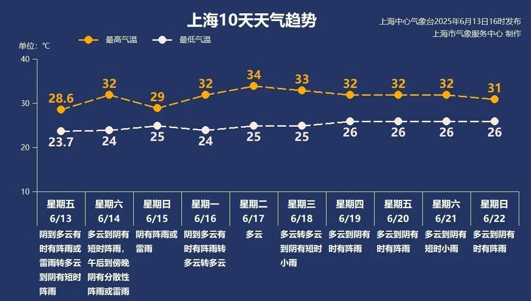 最新！已登陆, 最大风力11级！上海有雷雨, 最强时段