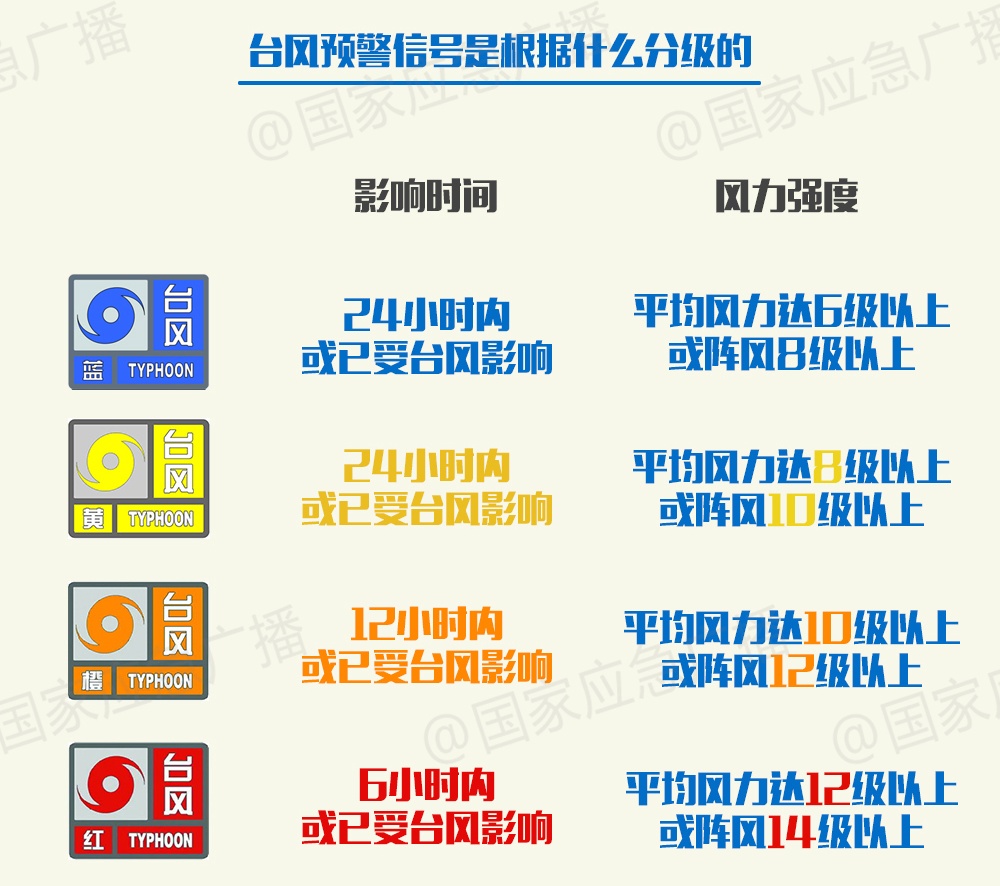台风天气，这份避险防范指南请收好→