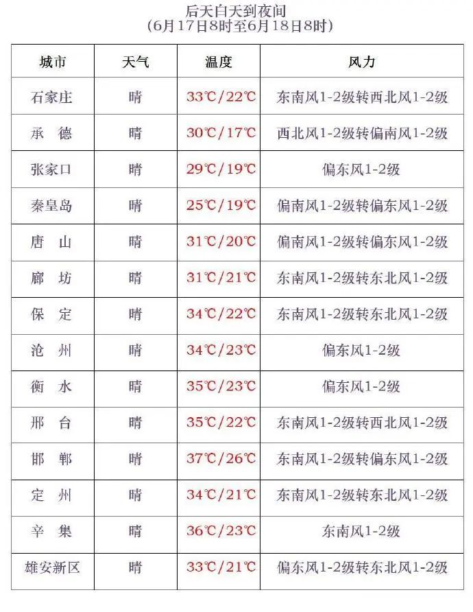中到大雨+暴雨+强对流！河北最新预警，未来三天……