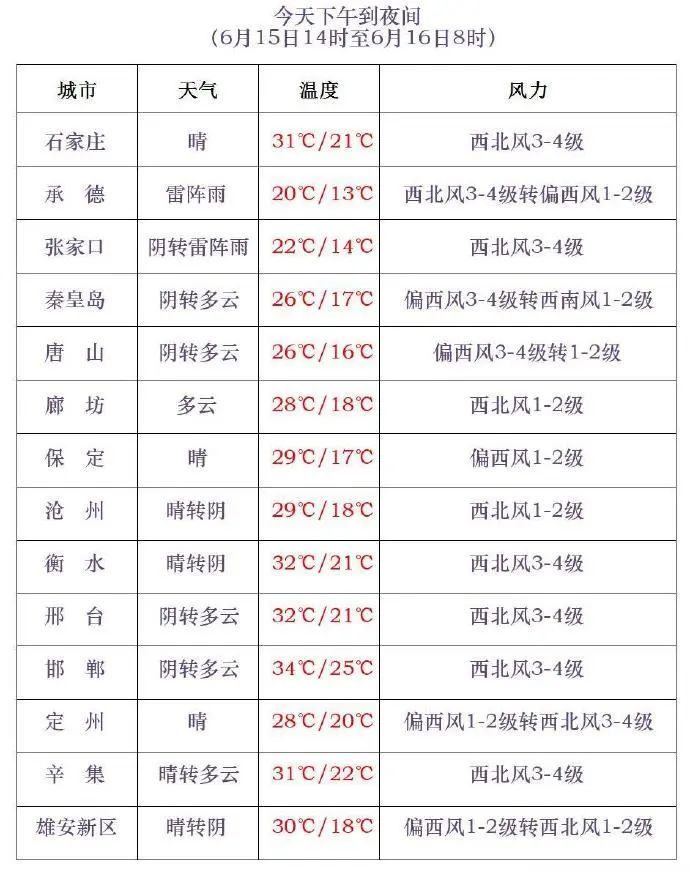 中到大雨+暴雨+强对流！河北最新预警，未来三天……