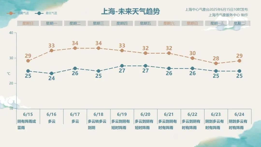 “又蒸又煮”模式继续！上海发布雷电黄色预警，雨要下到什么时候？