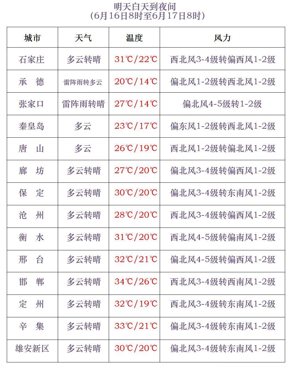 雷阵雨+中到大雨+暴雨！河北发布最新预警→