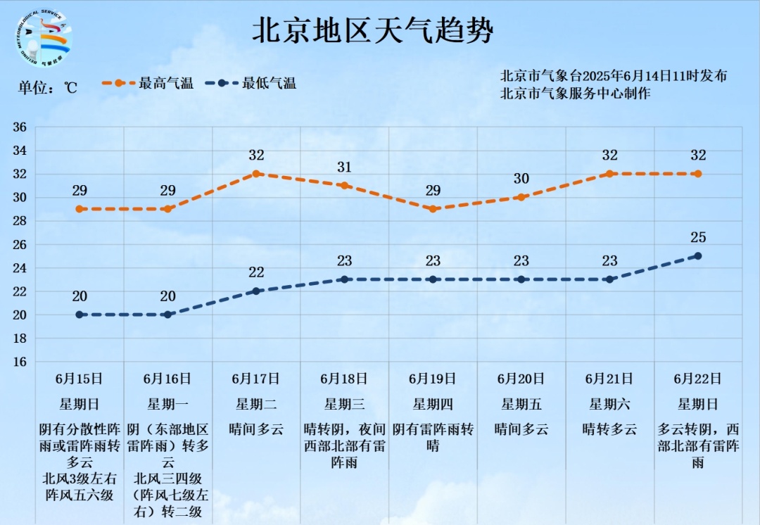 雨还在下，还有7级阵风！北京多区发布大风蓝色预警，具体地区——