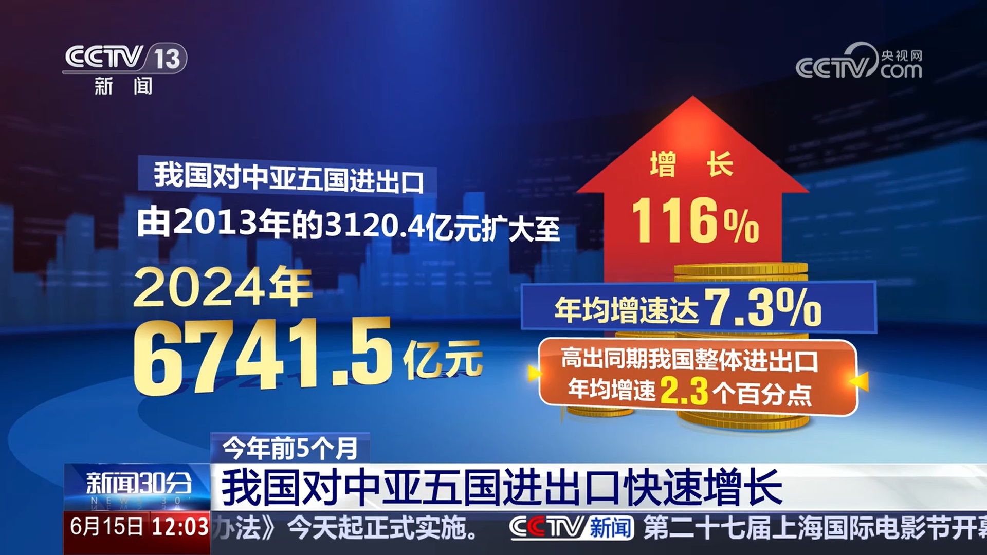 我国对中亚五国进出口快速增长 双边贸易规模稳步扩大