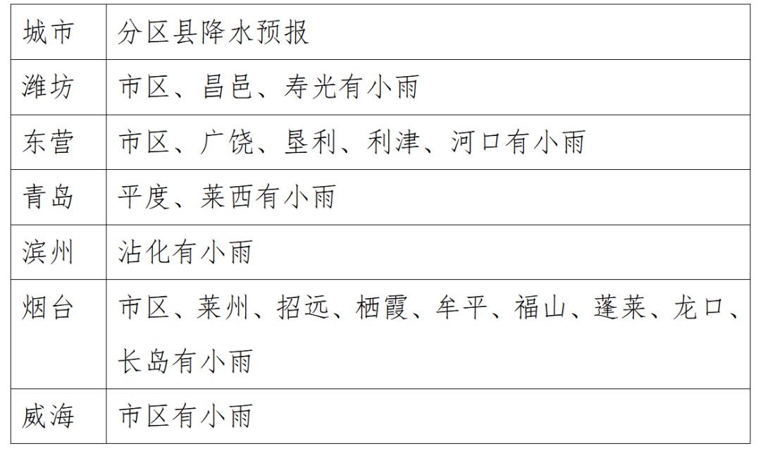 两次降水！再迎高温！山东下周天气预报出炉→