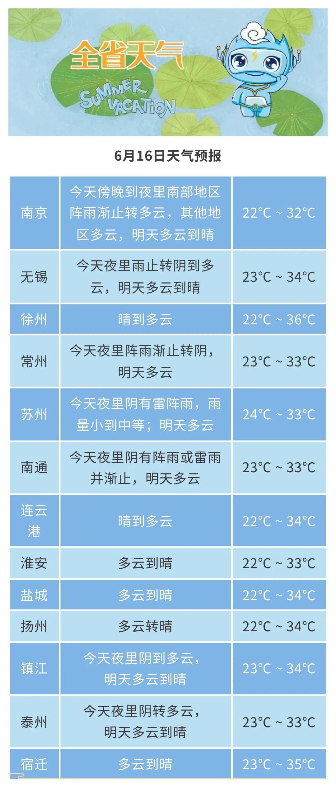 江苏气象：未来三天以云系变化为主，气温较高！