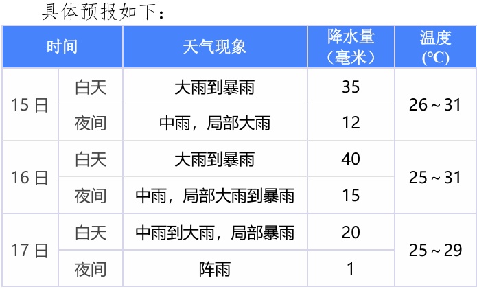 雨雨雨！厦门预警持续！这雨要下到……