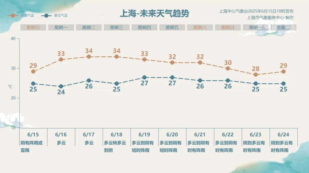 上海高挂雷电黄警+暴雨蓝警！天气何时转折？最新明确：明起雨止3天，气温直冲34℃