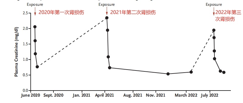 两年3次急性肾损伤！有医生把它列入“黑名单”，不少人经常用