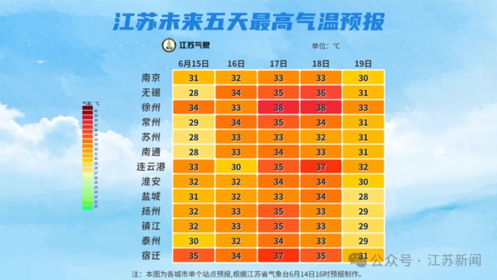 江苏气象提醒:局部暴雨,高温35℃+! 江苏气象提醒:局部暴雨,高温35℃+!