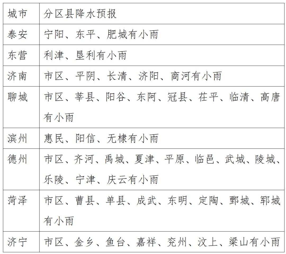 两次降水！再迎高温！山东下周天气预报出炉→