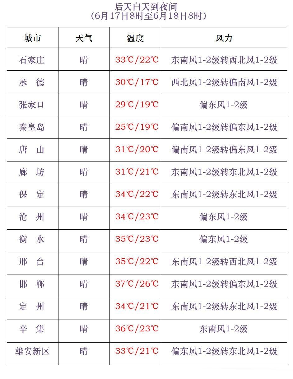 雷阵雨+中到大雨+暴雨！河北发布最新预警→