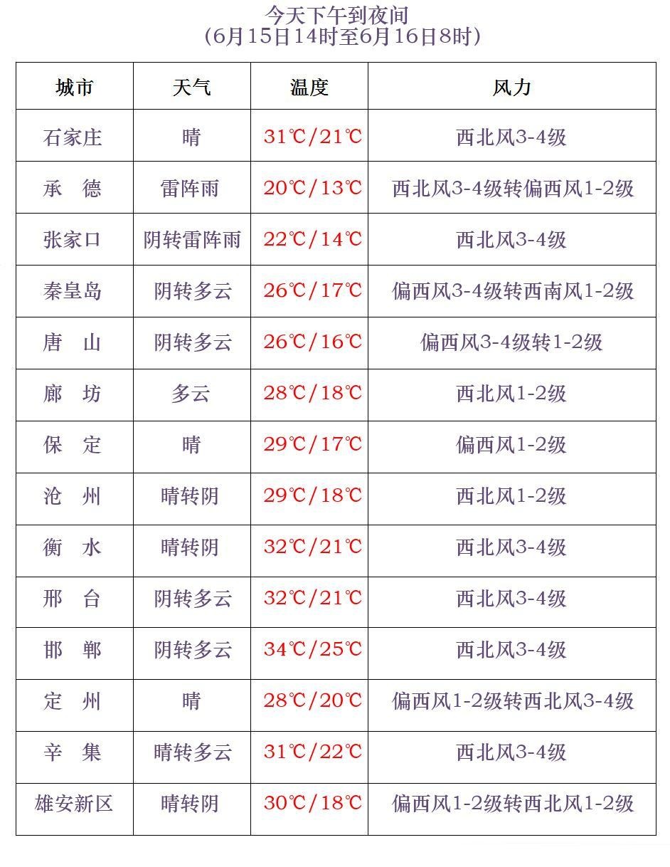 雷阵雨+中到大雨+暴雨！河北发布最新预警→
