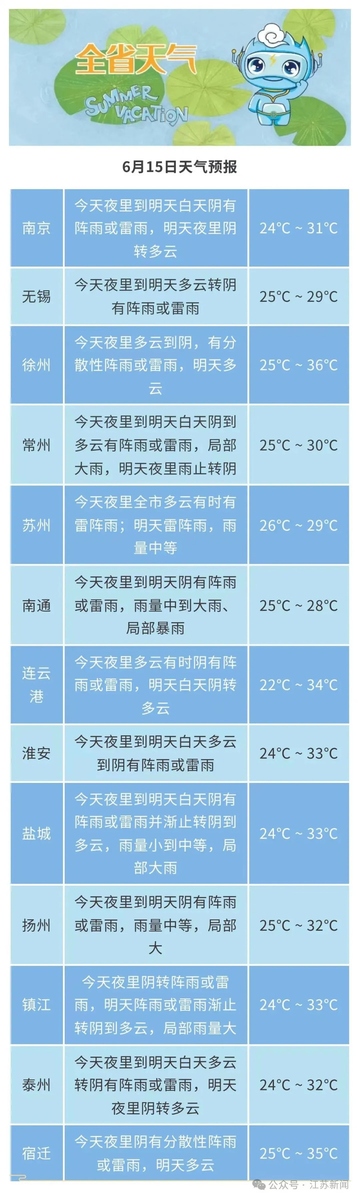 江苏气象提醒:局部暴雨,高温35℃+! 江苏气象提醒:局部暴雨,高温35℃+!
