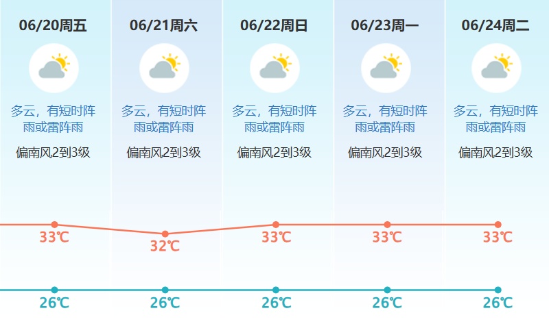 台风“蝴蝶”远离东莞了！但未来几天…