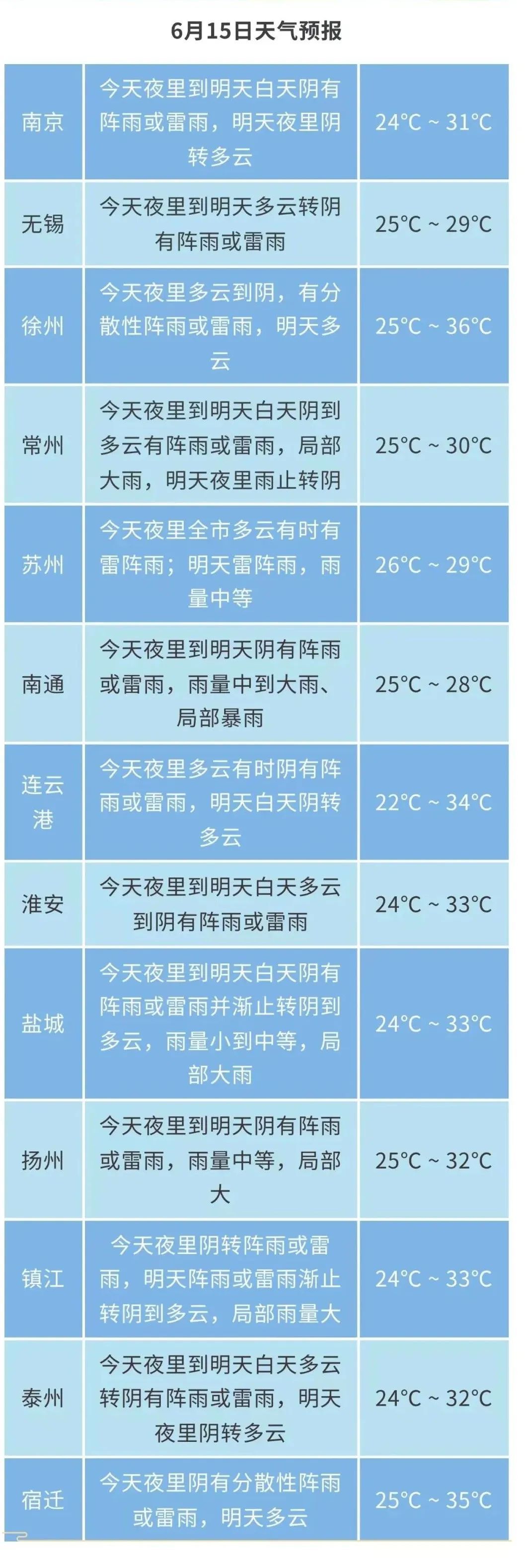 江苏气象发布：局部大到暴雨，最高35℃