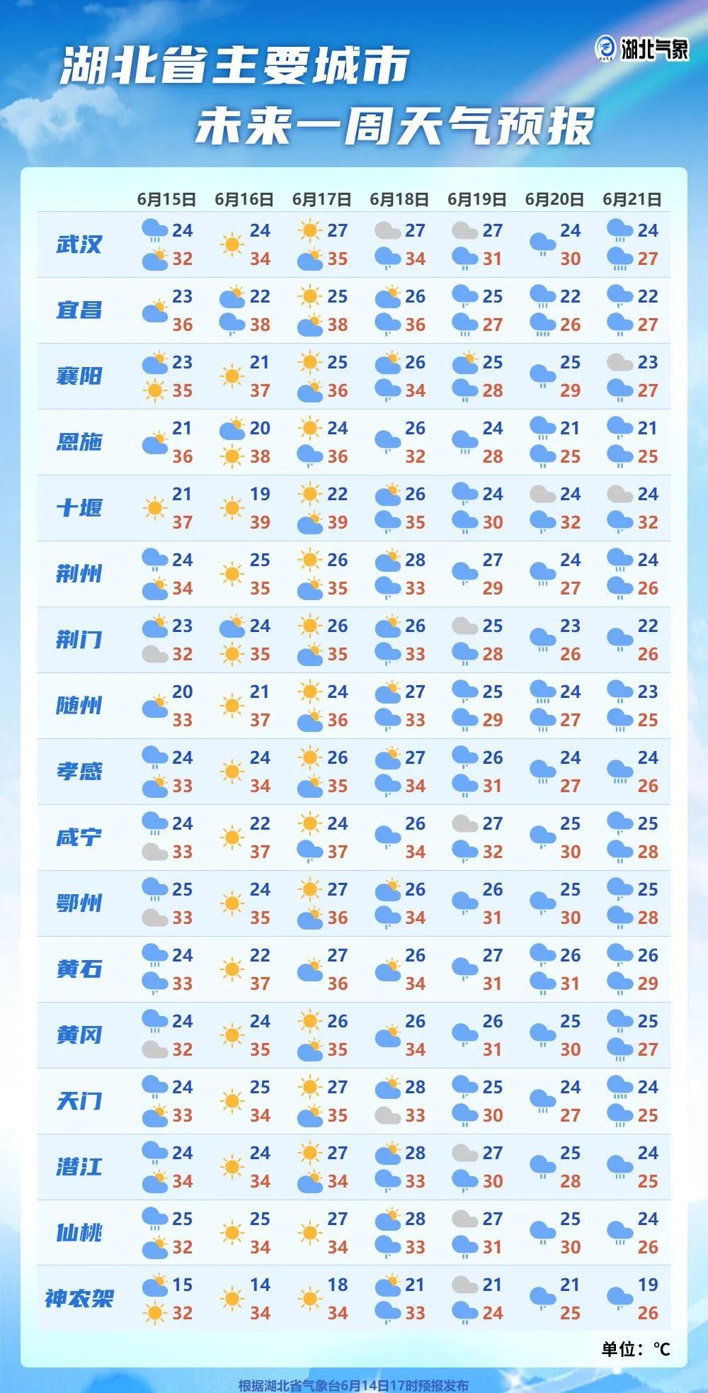 39℃!又闷又热又湿!湖北人最怕的天气来了 39℃!又闷又热又湿!湖北人最怕的天气来了