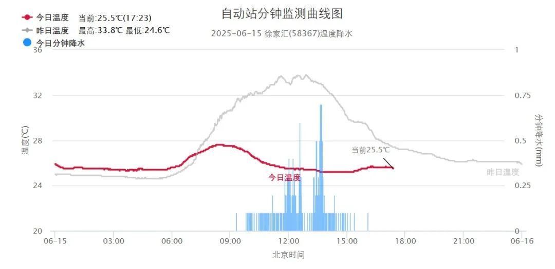 上海：未来三天多云，气温逼近高温线！周四起雨水回归