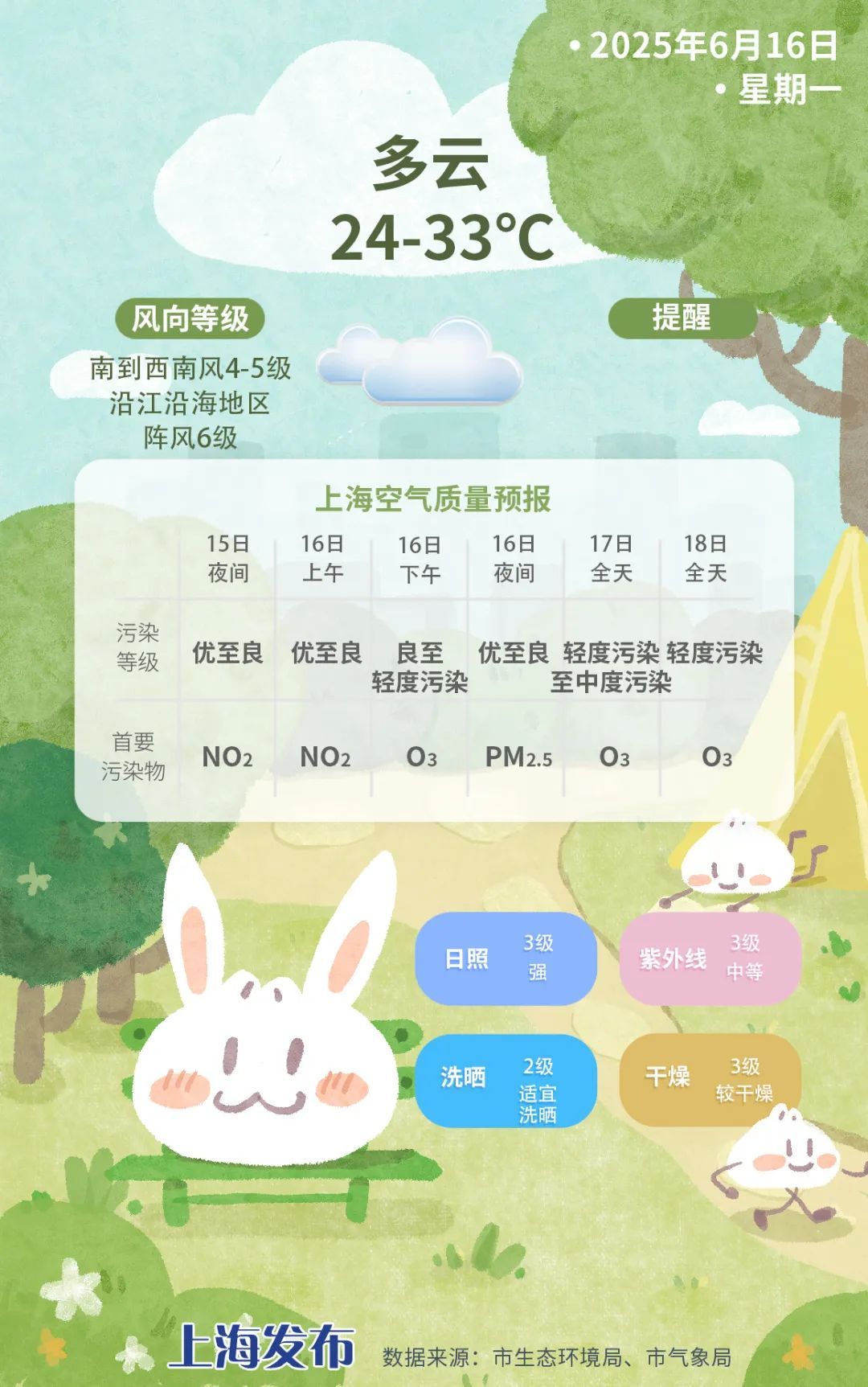 上海：未来三天多云，气温逼近高温线！周四起雨水回归