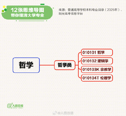转存！12张思维导图理清大学专业