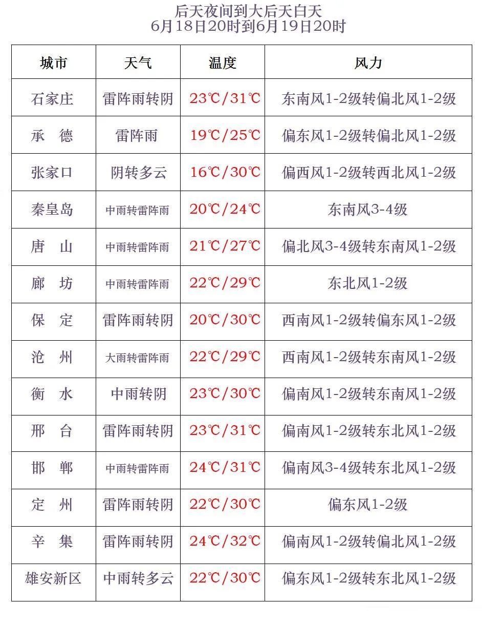 最高39℃!先高温后雷雨!伴有强对流!明天,河北这些地方迎降水→ 最高39℃!先高温后雷雨!伴有强对流!明天,河北这些地方迎降水→