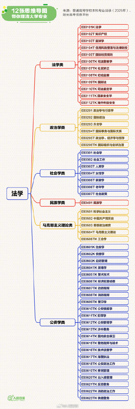 转存！理清2025最新本科专业