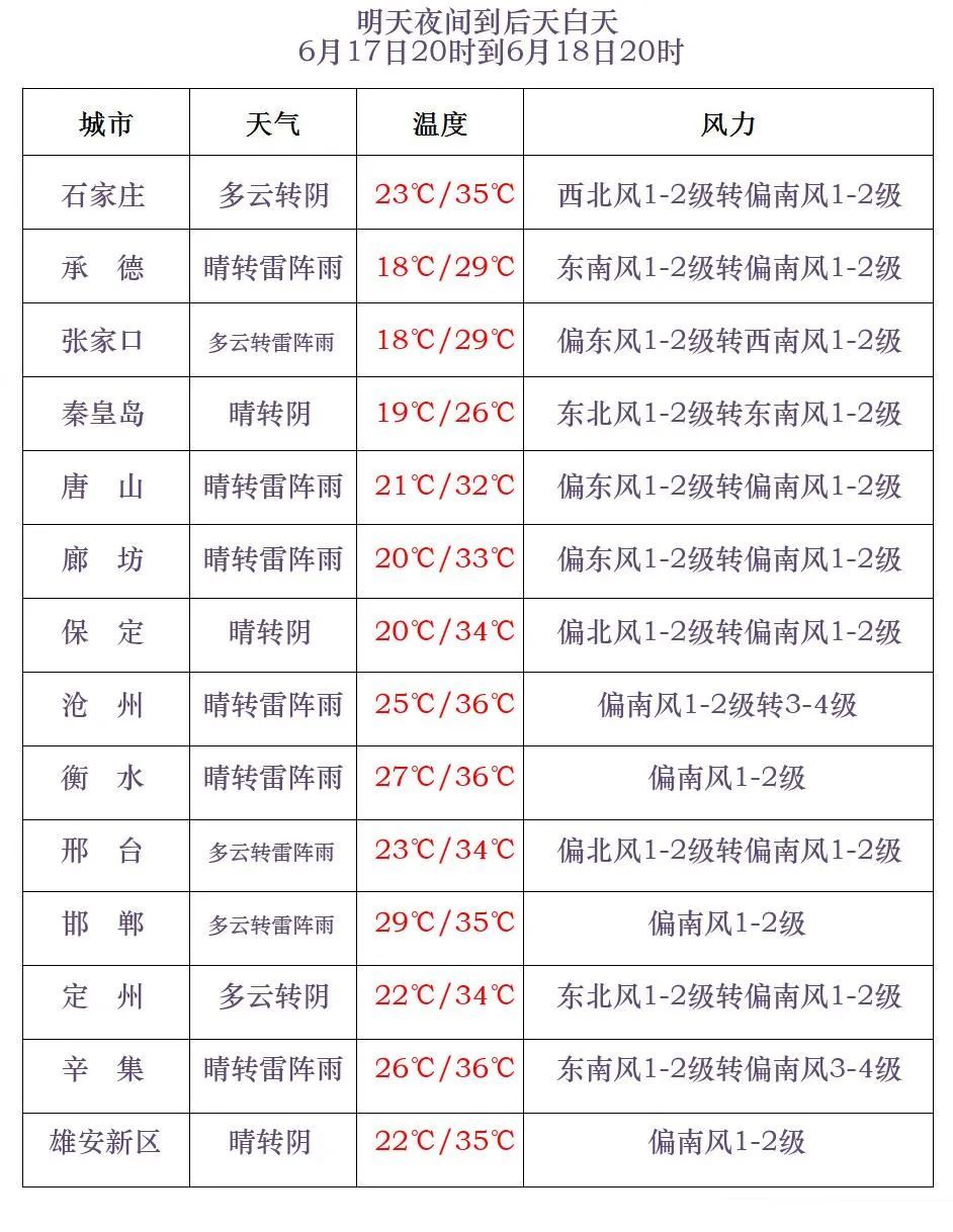 最高39℃!先高温后雷雨!伴有强对流!明天,河北这些地方迎降水→ 最高39℃!先高温后雷雨!伴有强对流!明天,河北这些地方迎降水→