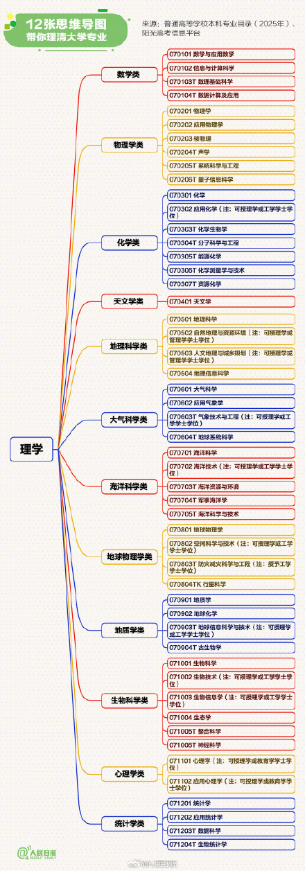 转存！理清2025最新本科专业