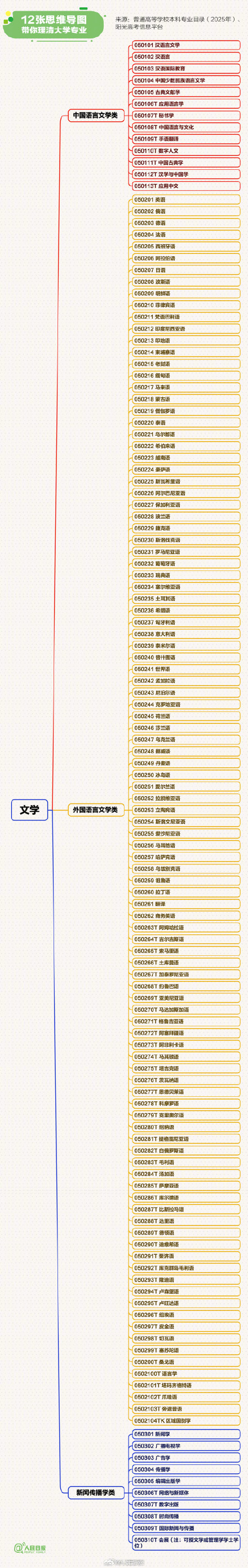 转存！理清2025最新本科专业