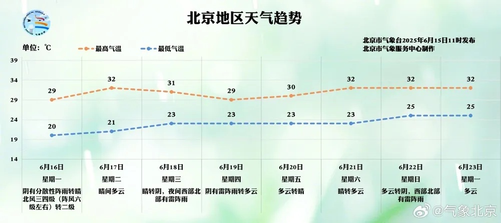 夏至高温即将登场!北京本周天气详情 夏至高温即将登场!北京本周天气详情