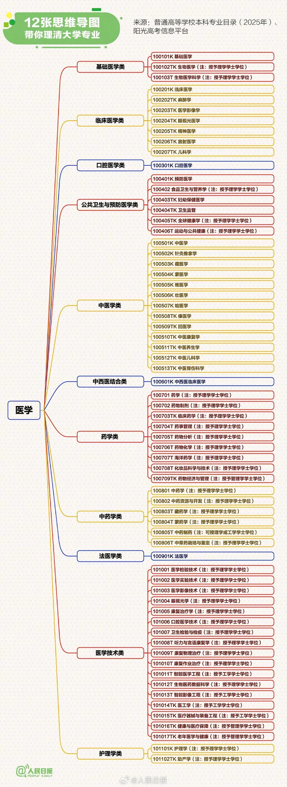 转存!最新大学本科专业思维导图,志愿填报必看 转存!最新大学本科专业思维导图,志愿填报必看