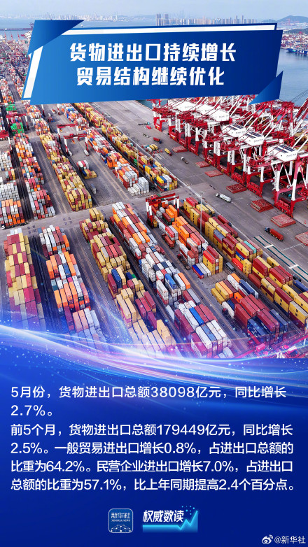 顶住压力平稳运行!九组数据感知我国经济韧性活力 顶住压力平稳运行!九组数据感知我国经济韧性活力
