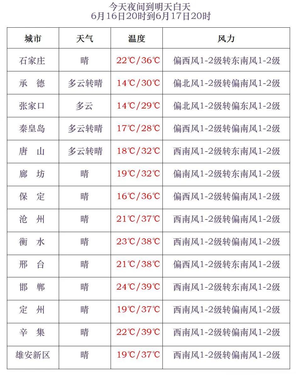 最高39℃!先高温后雷雨!伴有强对流!明天,河北这些地方迎降水→ 最高39℃!先高温后雷雨!伴有强对流!明天,河北这些地方迎降水→