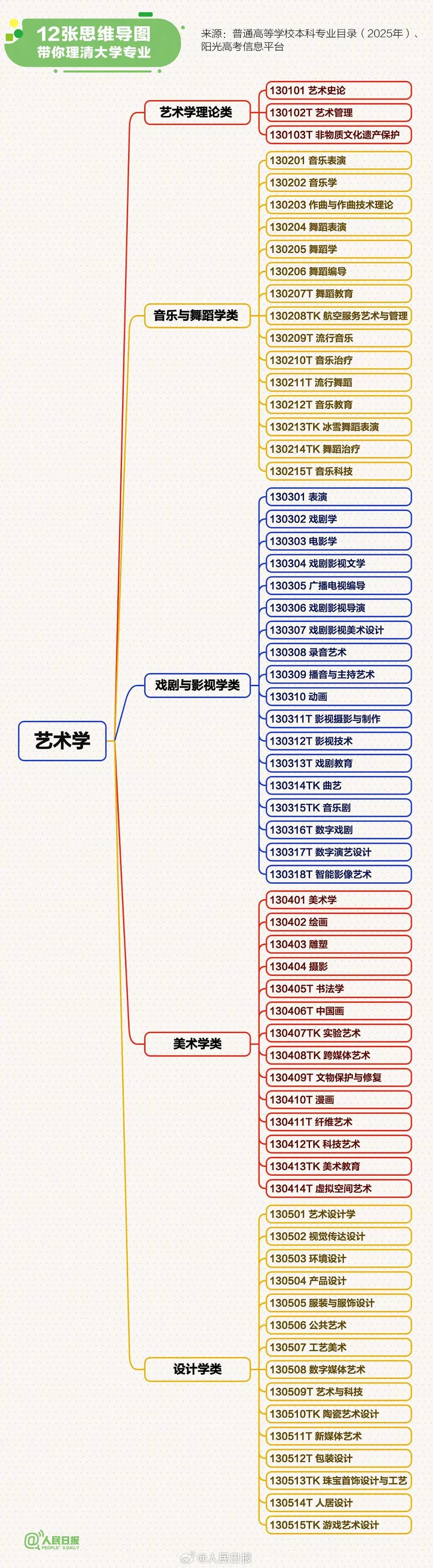 转存!最新大学本科专业思维导图,志愿填报必看 转存!最新大学本科专业思维导图,志愿填报必看
