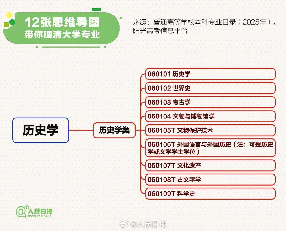 转存!最新大学本科专业思维导图,志愿填报必看 转存!最新大学本科专业思维导图,志愿填报必看