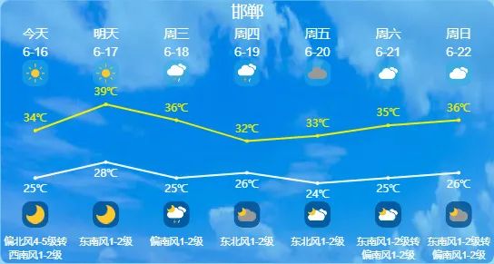 最高39℃!先高温后雷雨!伴有强对流!明天,河北这些地方迎降水→ 最高39℃!先高温后雷雨!伴有强对流!明天,河北这些地方迎降水→