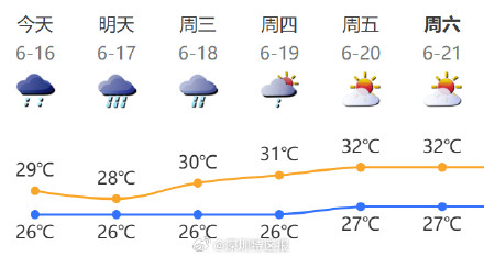 今明两天深圳仍有雨