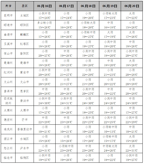 新一轮降水又来了!云南这些地方将有暴雨、大暴雨 新一轮降水又来了!云南这些地方将有暴雨、大暴雨