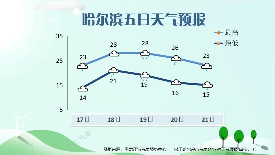 黑龙江省多降雨!局地伴有短时强降水、雷暴大风、冰雹…… 黑龙江省多降雨!局地伴有短时强降水、雷暴大风、冰雹……