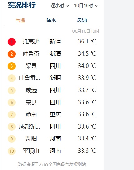 最高40℃!重庆再发高温橙色预警!坚持一下,降温降雨在路上了…… 最高40℃!重庆再发高温橙色预警!坚持一下,降温降雨在路上了……