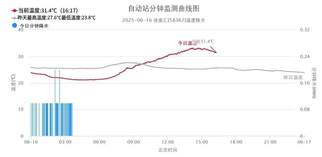 上海明天冲击36℃!或为今年首个高温日 上海明天冲击36℃!或为今年首个高温日