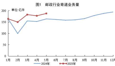 前5个月我国快递业务量完成787.7亿件 同比增长20.1%