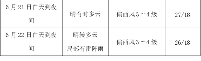 @长春人 做好准备！长春本周天气……